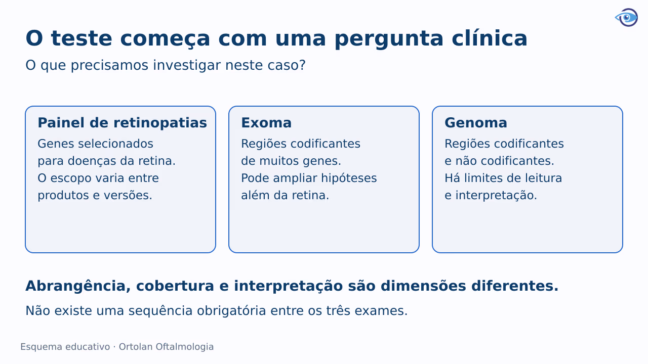Comparação educativa: o exoma investiga principalmente regiões codificantes dos genes. Comparação educativa: o exoma investiga principalmente regiões codificantes dos genes.