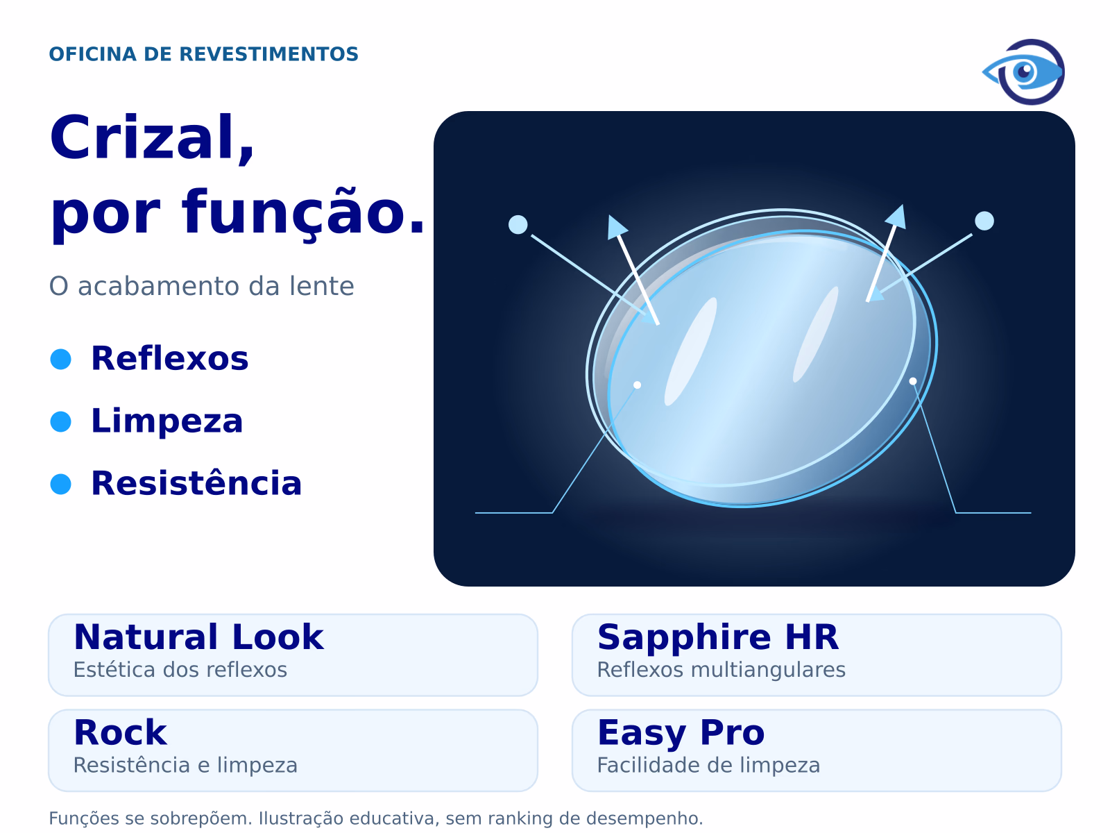 Ilustração original de uma lente em perspectiva, com as duas superfícies destacadas e os quatro tratamentos Crizal apresentados por função, sem medir desempenho. Ilustração original de uma lente em perspectiva, com as duas superfícies destacadas e os quatro tratamentos Crizal apresentados por função, sem medir desempenho.