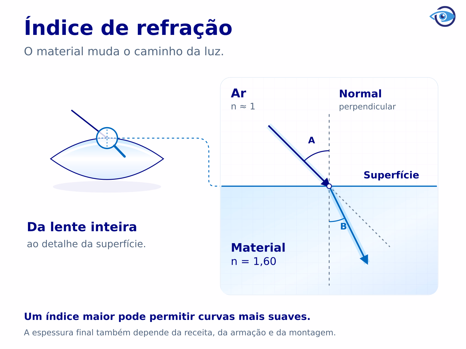 Ilustração original de um raio passando do ar para um material transparente. Uma lupa localiza o trecho da superfície de uma lente, com a normal como referência para o desvio da luz. Ilustração original de um raio passando do ar para um material transparente. Uma lupa localiza o trecho da superfície de uma lente, com a normal como referência para o desvio da luz.