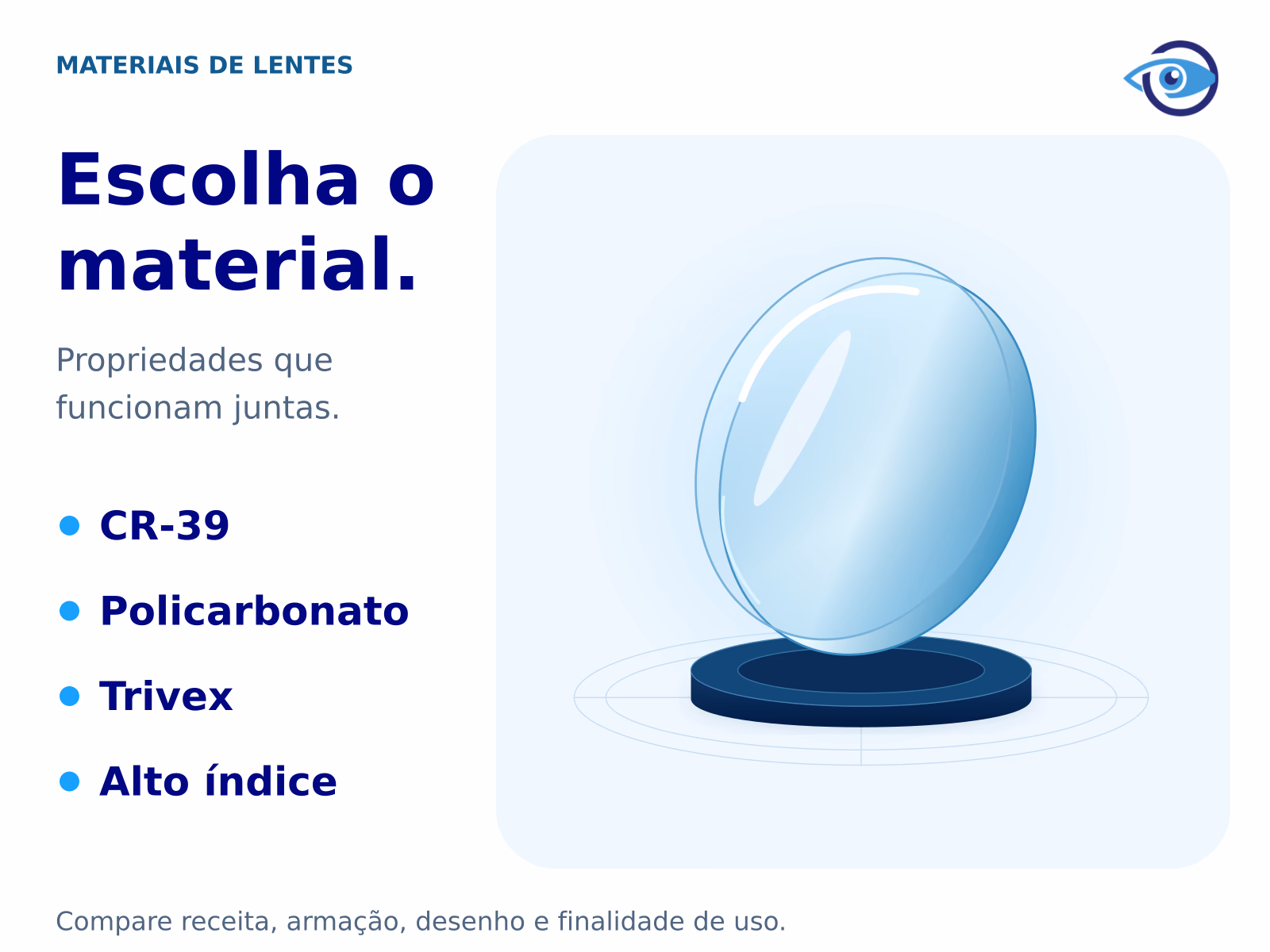 Ilustração original de uma lente transparente em volume e quatro grupos de materiais: CR-39, policarbonato, Trivex e resinas de alto índice. A composição destaca propriedades distintas, sem ranking. Ilustração original de uma lente transparente em volume e quatro grupos de materiais: CR-39, policarbonato, Trivex e resinas de alto índice. A composição destaca propriedades distintas, sem ranking.