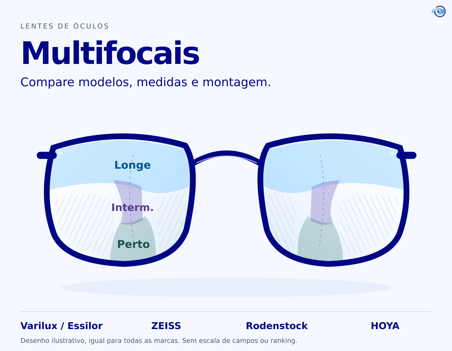 Óculos ilustrativos com regiões de longe, intermediário e perto e nomes tipográficos Varilux/Essilor, ZEISS, Rodenstock e HOYA, sem ranking de desempenho. Óculos ilustrativos com regiões de longe, intermediário e perto e nomes tipográficos Varilux/Essilor, ZEISS, Rodenstock e HOYA, sem ranking de desempenho.