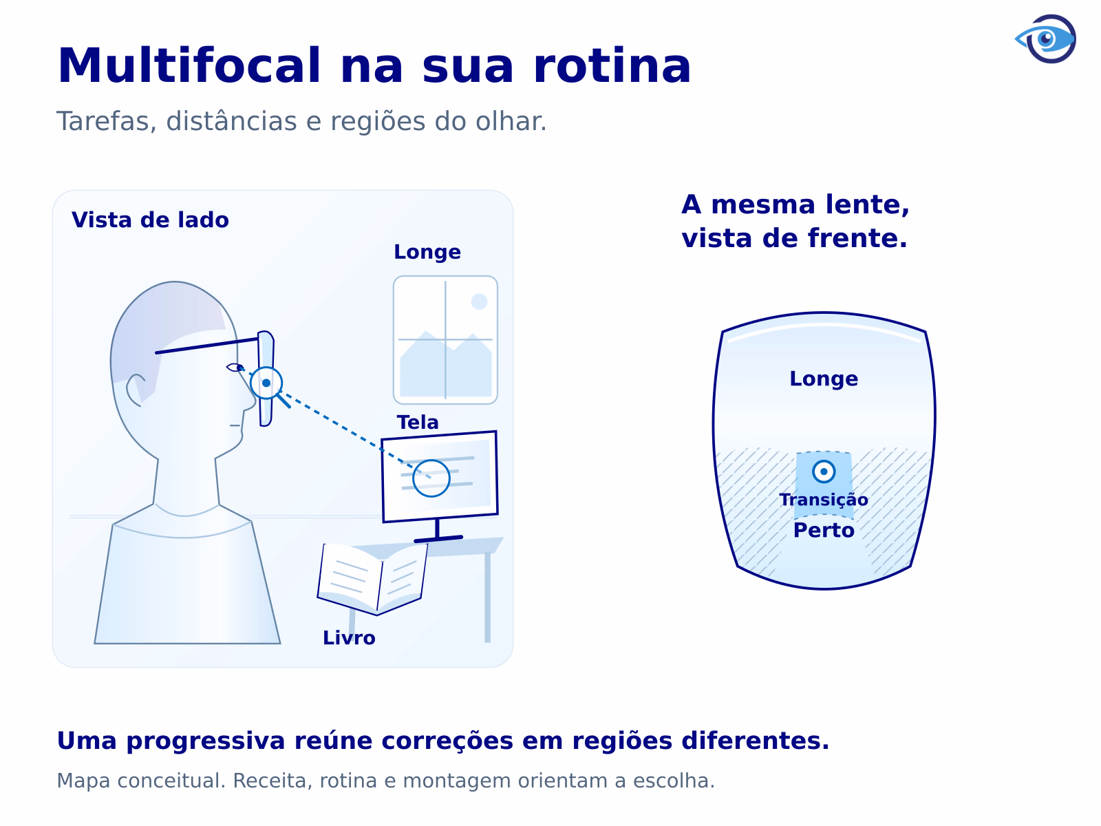 Pessoa de perfil com óculos, livro, monitor e alvo distante. Linhas de olhar se relacionam a um mapa conceitual da mesma lente progressiva vista de frente, sem simular a visão individual.