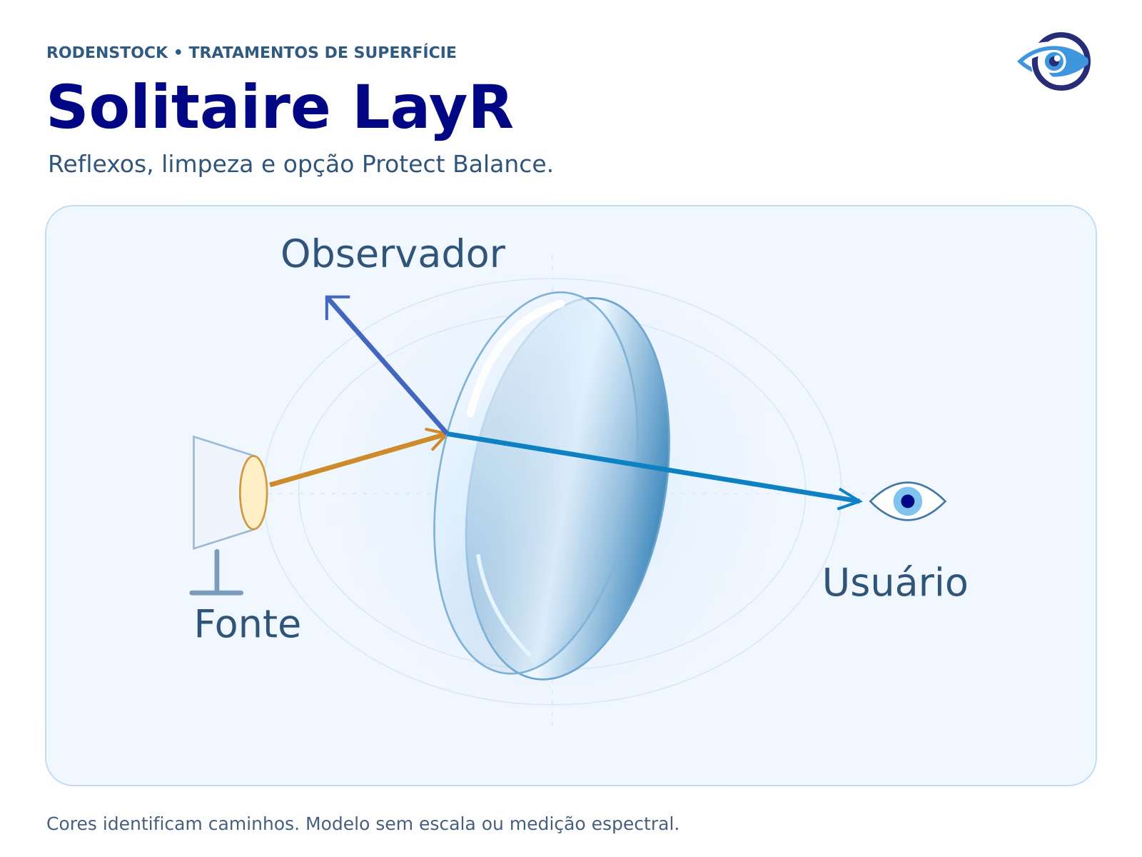 Ilustração original de uma lente suspensa, com fonte de luz, caminho refletido para fora e caminho transmitido em direção aos olhos. Modelo conceitual sem escala ou medição espectral. Ilustração original de uma lente suspensa, com fonte de luz, caminho refletido para fora e caminho transmitido em direção aos olhos. Modelo conceitual sem escala ou medição espectral.