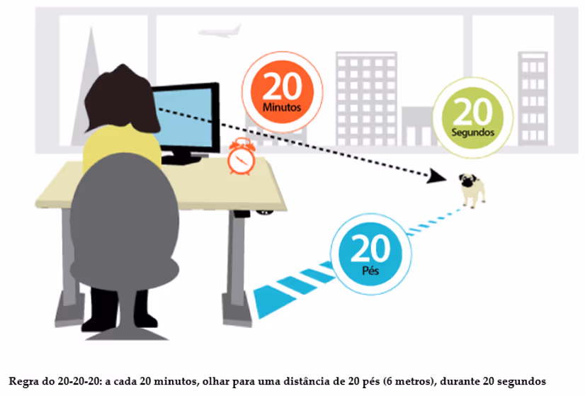 Regra 20-20-20: a cada 20 minutos, desvie o olhar para um objeto a 20 pés (6 metros) por 20 segundos. Regra 20-20-20: a cada 20 minutos, desvie o olhar para um objeto a 20 pés (6 metros) por 20 segundos.